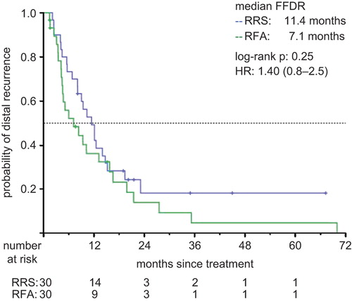 Figure 2. Median freedom from distant recurrence (FFDR) since treatment of liver metastases.