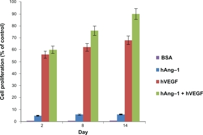 Figure 5 Bioactivity of human angiopoietin-1 and human VEGF loaded in nanoparticles. The proliferation of HUVECs in response to the nanoparticle supernatant was observed. HUVECS were seeded in a 96-well plate and the endothelial cell medium was replaced with nanoparticle supernatant with human VEGF antibody, nanoparticle supernatant with human angiopoietin-1 antibody, nanoparticle supernatant containing both human angiopoietin-1 and human VEGF, nanoparticle supernatant containing bovine serum albumin and endothelial cell medium (with 5% fetal bovine albumin) as the controls for 96 hours. The results were illustrated as the percent increase in cell proliferation relative to the unstimulated control. Least cell proliferation is observed with human angiopoietin-1 and maximum proliferation is observed in supernatant with a combination of both human angiopoietin-1 and human VEGF. The supernatant with bovine serum albumin showed a negligible effect as expected. An increasing cell proliferation is observed over the two-week incubation period.Abbreviations: VEGF, vascular endothelial growth factor; HUVECs, human vascular endothelial cells.