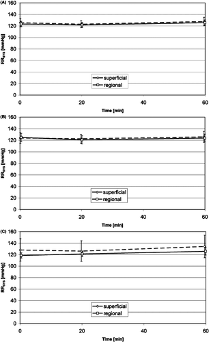 Figure 6. Time course of the systolic arterial blood pressure during superficial and regional standard HT treatments (mean, 95% confidence interval): average of non-anxious group and anxious group (A), non-anxious group (B), anxious group (C). No significant changes.