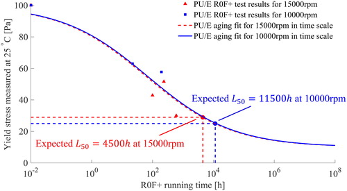 Figure 12. PU/E grease aging curve based on the R0F + results.