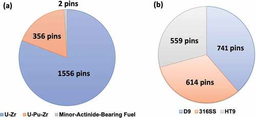 Fig. 4. FIPD pin distribution for (a) type of fuel and (b) type of cladding.