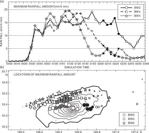 Fig. 9 Temporal variations in rainfall amount in the BW2, BW4 and BW5 runs: (a) Time variation of the maximum accumulated rainfall amount (rainfall per 5 min) for the BW2, BW4 and BW5 runs are depicted with solid, dashed and dotted lines, respectively. (b) The locations of maximum rainfall amount for the BW2, BW4 and BW5 runs are represented as shaded circles, squares and stars, respectively. The grey shading of the symbols represents the time period and is changed every 25 min from 0025 ST; during the periods 0025–0045 ST and 0115–0135 ST, the symbols are shaded light and dark grey, respectively. During the period 0205–0225 ST, the symbols are shaded black. The size of each symbol is weighted to show the amount relative to maximum values. Thick and thin solid lines in (b) depict the topography of Jeju Island (contour interval, 200 m).