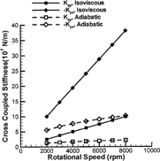 FIG. 9 Cross-coupled stiffness coefficients vs. shaft speed, bearing 2.