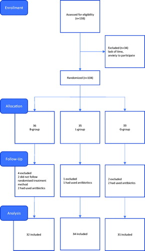 Figure 1. Flow chart of the block-randomized controlled trial of partial nail ablation.
