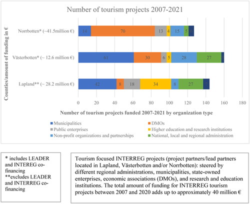 Figure 2. Organizations receiving funding for tourism projects between 2007 and 2021. Sources: Eura2007 (Citationn.d.), Eura2014 (Citationn.d.), Keep.eu (Citationn.d.) and Tillväxtverket (Citationn.d.).