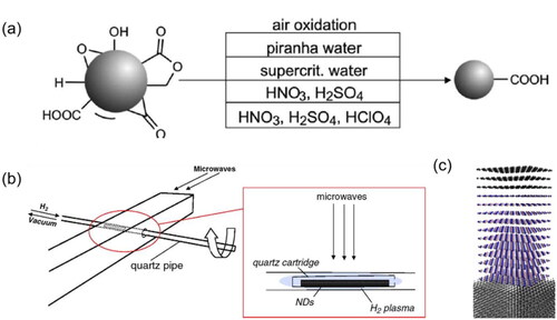 Figure 4. Surface engineering of diamond. (a) Carboxylated diamond surface can be realized by various methods [Citation74]. (b) Hydrogenation of diamond by rotating plasma reactor [Citation73]. (c) Schematic of graphite/hBN/hydrogen-terminated diamond [Citation92]. (a) Reproduced with permission from ref Citation74, Copyright 2012 WILEY-VCH Verlag GmbH & Co. KGaA, Weinheim. (b) Reproduced with permission from ref Citation73, Copyright 2010 Elsevier B.V. All rights reserved. (c) Reproduced with permission from ref Citation92, Copyright 2021 the author(s), published by Nature Publishing Group.