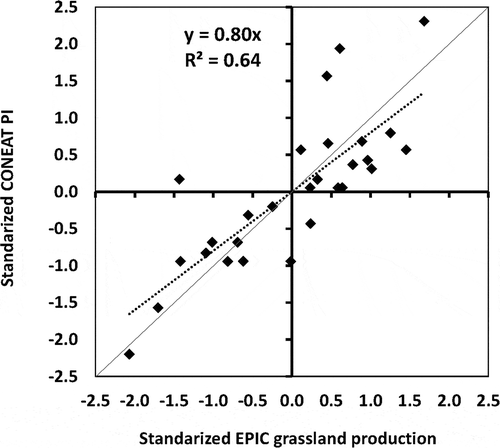 Figure 4. Graphical comparison between standardized values of simulated EPIC grassland production averaged over 15 years and the CONEAT productivity index (PI) grouped in each of the representative CONEAT units (Points). Dotted line is the linear regression