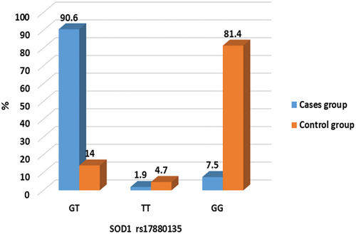 Figure 4. Significant difference in SOD1 rs17880135 was found between studied groups.