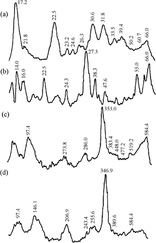 Figure 1 Densitometry of gel electrophoresis for chicken meat samples. LMW proteins for (a) Ca+2-treated and (b) un-treated samples. HMW proteins for (a) Ca+2-treated and (b) un-treated samples.