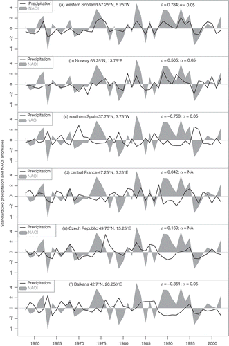 Fig. 1 Monthly standardized time series of January precipitation anomalies in six grid point locations across Europe and the station-based CRU NAOI (1958–2002). The areas shown are: (a) western Scotland (57.25°N, 5.25°W), (b) Norway (65.25°N, 13.75°E), (c) southern Spain (37.75°N, 3.75°W), (d) central France (47.25°N, 3.25°E), (e) Czech Republic (49.75°N, 15.25°E), and (f) Balkans (42.75°N, 20.25°E). The CRU NAOI–precipitation Spearman correlations are given for each of the six precipitation grids with the significance level α (NA implies the correlation is not significant at the 0.05 level). The precipitation time series are solid black lines and the CRU NAOI time series are shaded solid grey.