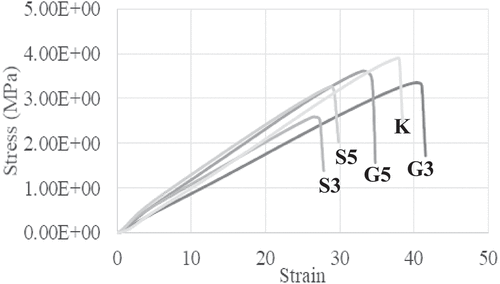 Figure 9. Stress-Strain Curve of Mango Dregs Fruit Leathers: G3 = mango dregs with 3% glycerol; G5 = mango dregs with 5% glycerol; S3 = mango dregs with 3% sorbitol; S5 = mango dregs with 5% sorbitol; K = mango dregs.