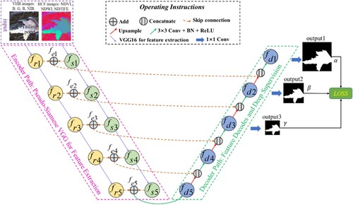 Figure 2. The structure of PSVED. VHR images and HCF images are fed to PSVED, and then the deep features are extracted by Pseudo-Siamese VGG. Finally, the spatial extent of tailing ponds can be obtained by feature decodes and deep supervision mechanism.