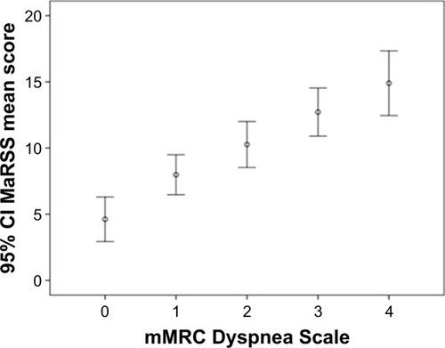 Figure 1 Association between mean MaRSS and mMRC scores (standard error and CI).