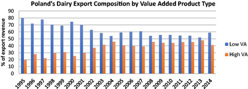Figure 2. Dairy exports by value added product type in Poland.Source. own calculations based on UNCTAD.