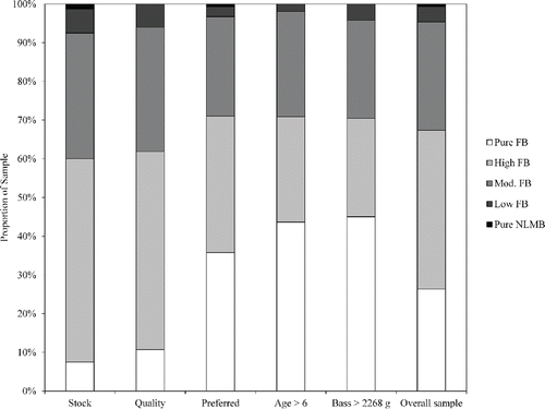 Figure 4. Distribution of bass genetic groups within Lake Monticello for stock size (n = 80), quality size (n = 84), preferred size (n = 307), age >6 (n = 103), bass >2,268 g (n = 71), and overall (n = 478).