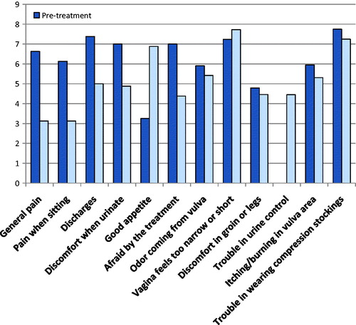 Figure 4. VAS and QoL pre- and post-treatment.