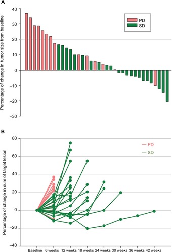 Figure 2 (A) Waterfall plots of best overall percentage of change from baseline in sum of target lesion diameters. (B) Spider plots of percentage of change in sum of target lesion diameters by subject.Note: Evaluation was assessed by the site investigators (evaluable patients only, n=36).Abbreviations: PD, progressive disease; SD, stable disease.