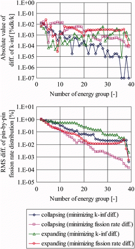 Figure 9. Difference of k-infinity and pin-by-pin fission rate distribution in High-MOX geometry using the energy group structures obtained by various calculation methods.