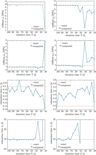 Figure 10. Effect of reducing the duration [0,T] of the experiment on the material parameters μ,μ3,τ1 and τ3 for a displacement rate of 10 mm/s (left) and 1 mm/s (right), respectively.