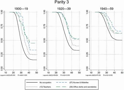 Figure 6. Kaplan-Meier estimates of the proportion not having experienced a third birth as a function of the woman’s age in different female middle-class occupations compared to non-employed women by risk cohorts (year reaching age 20) 1900–59.