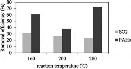 Figure 6. Effects of reaction temperature on the removal efficiencies of SO2 and PAHs (reaction condition: SO2 concentration = 750 ppm, ACF type: ACF-A).