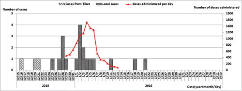 Figure 1. Number of reported measles cases by onset date and outbreak response vaccination.