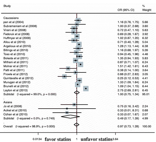 Figure 2. Association between statins use and AKI risk in Caucasians, Asians, and overall populations.
