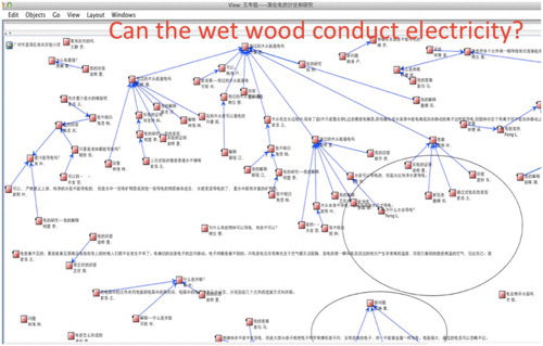 Figure 2. A deepening view: students inquiry on ‘can wet wood conduct electricity?’