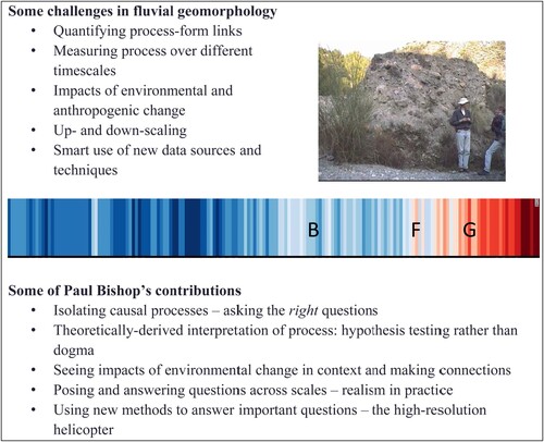 Figure 10. Summarising Paul’s career in context. Challenges are generalised (see Church, Citation2010). Photograph is of Paul (with hat) with Tim Dempster in the Sierra Nevada, Spain. Climate stripes from Hawkins (Citation2018) show the period 1850–2020. B – birth of Paul Bishop; F – date of his first paper as lead author (Bishop, Citation1980); G – Paul moves to University of Glasgow.
