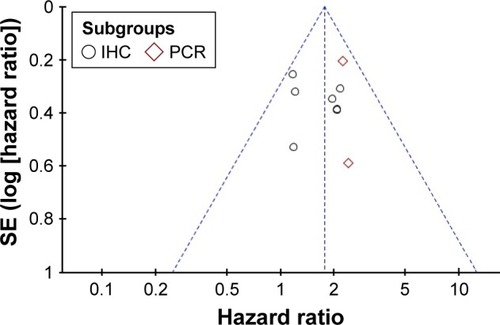 Figure 3 Funnel plot illustrating the meta-analysis of the overall survival.