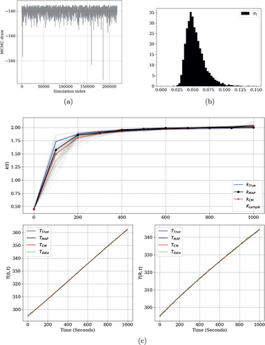 Figure 2. Example 1. (a) Trace plot. (b) Posterior distribution of σ2. (c) True and estimators Middle row depicts 2000 samples of the posterior distribution of the thermal conductivity coefficient. At the bottom row are shown the corresponding temperatures evaluated at r=0 and r=R respectively. Hierarchical modelling.