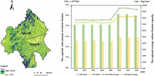 Figure 7. The multi-year average spatial distribution map and change trend map of carbon fixation in the different regions of Chifeng from 1980 to 2018.