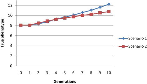 Figure 3. Phenotypic trends for lamb body size in each scenario (estimated using true phenotypic values).