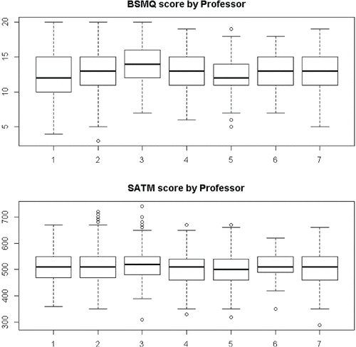 Figure 3. Distribution of student BSMQ and SATM scores by professor.