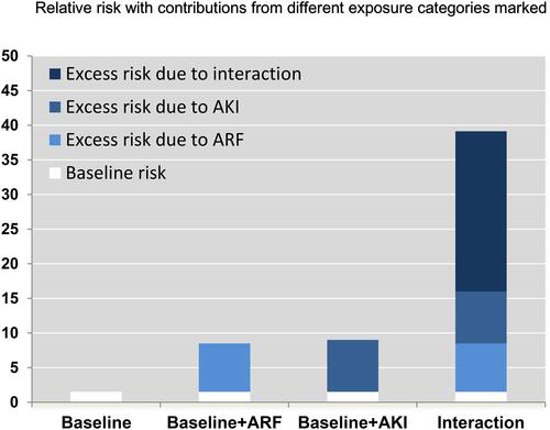 Figure 1 Relative risk with contributions from ARF, AKI, or a combination of both.