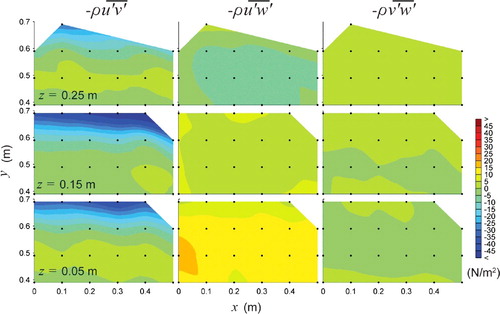 Figure 6. Plan views of Reynolds shear stresses, , , in N/m2 over three horizontal planes z = 0.05, 0.15, and 0.25 m for the vertical baffled channel at high-flow conditions. Flow is from left to right.