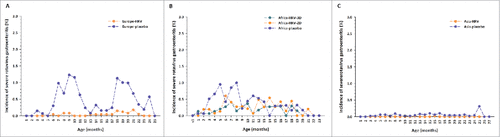 Figure 2 Incidence of severe rotavirus gastroenteritis cases by age at onset in (A) Europe (B) Africa and (C) Asia Footnote: Data obtained from the total vaccinated cohort. D = dose; HRV = human rotavirus vaccine.