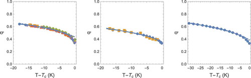 Figure 1. Magnitude of order parameter q versus temperature measured relative to clearing point temperature (in Kelvin). Left: 5CB. Symbol shapes correspond to experimental data from Ref [Citation9]. (diamonds) [Citation10], (stars) [Citation11], (squares) [Citation12], (triangles), and [Citation13]. Middle: PAA. Data from [Citation9] (diamonds) and [Citation17,Citation18] (stars). Right: MBBA. Data from [Citation19]. Dashed lines are fits to EquationEquation (4)(4) q=B4C1+1−24CB2(T−T0).(4) and solid lines are fits to Equation (6).