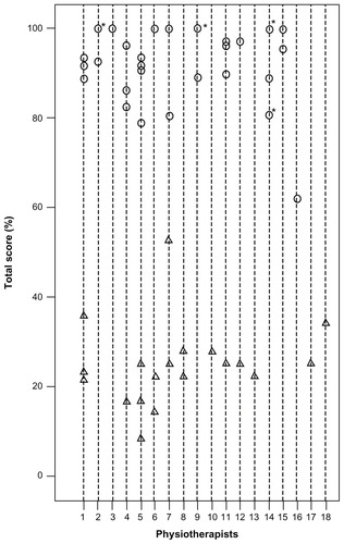 Figure 3 Individual patient’s scores of the COPE-active group (○) and the group receiving regular physiotherapy (△) per physiotherapist.