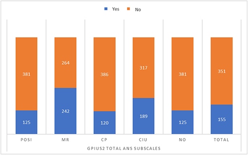 Figure 1 Generalized Problematic Internet Use Scale 2.