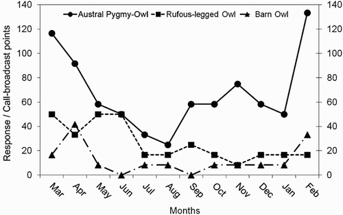 Figure 1. Annual detection patterns of the three owl species recorded in Cerro Ñielol Natural Monument, southern Chile (March 2009–February 2010).