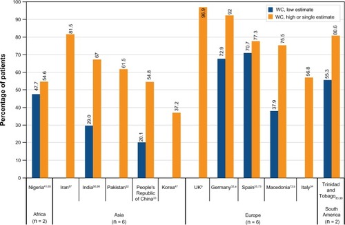 Figure 4 Prevalence of obesity defined by waist circumference (WC) among patients with type 2 diabetes mellitus.