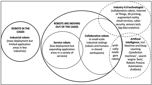 Figure 1. The basic narratives according to their technological, industrial and organizational features.