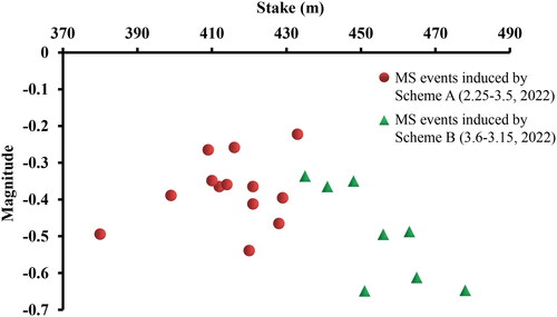 Figure 14. MS magnitudes and stakes induced by blasting excavation in two test sections.