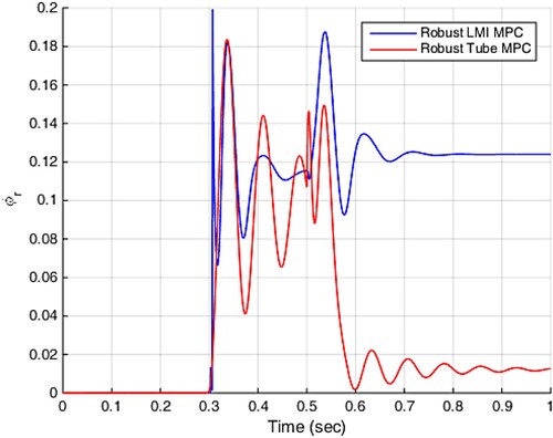 Figure 12. Control Signal.