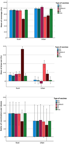 Figure 1 Significant mean differences in repeated measurements between rural and urban areas from 2019 to 2021 (p < 0.05).