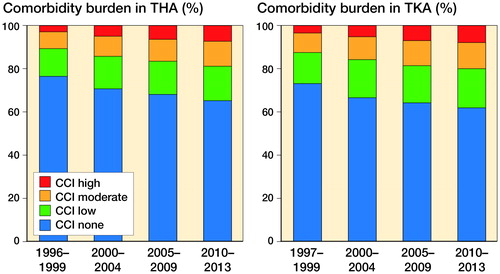 Figure 1. The distribution of total hip (left panel) and knee arthroplasty (right panel) procedures according to comorbidity burden.