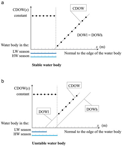 Figure 4. CDOW plotted along the normal to the edges of the (a) stable and (b) unstable water bodies.