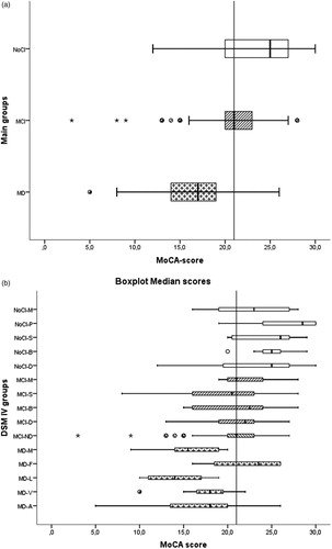 Figure 2. Boxplot median scores. Upper part Main groups: NoCI: No Cognitive Impairment (n = 83: white boxes). MCI: Mild Cognitive impairment (n = 153: striped boxes). MD: Mild Dementia (n = 56:cross boxes). Lower part DSM IV groups: MD-A: Alzheimer’s Dementia (n = 27). MD-V: Vascular Dementia (n = 15). MD-L: Dementia Lewy-body (n = 9). MD-F: Frontotemporal Dementia (n = 4). MD-M; Dementia mixed causes and Not otherwise specified (n = 28). MCI-ND:MCI due to neurodegenerative process (n = 75). MCI-D: MCI and depression (n = 41). MCI-B: MCI and bipolar disorder (n = 14). MCI-S: MCI and schizophrenia (n = 12). MCI-M: MCI remaining or mixed causes including Not otherwise specified (n = 11). NoCI-D: NoCI and depression (n = 23). NoCI-B: NoCI and Bipolar disorder (n = 9). NoCI-S: NoCI and schizophrenia (n = 7). NoCI-P: NoCI and personality disorders (n = 6). NoCI-M: NoCI and remaining or mixed causes (n = 11). Star outlier  =  3.0 × IQR (Interquartile range). Point outlier  =  1.5 × IQR (Interquartile range).