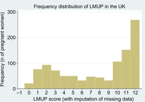 Figure 2 The distribution of LMUP scores in the original UK data.